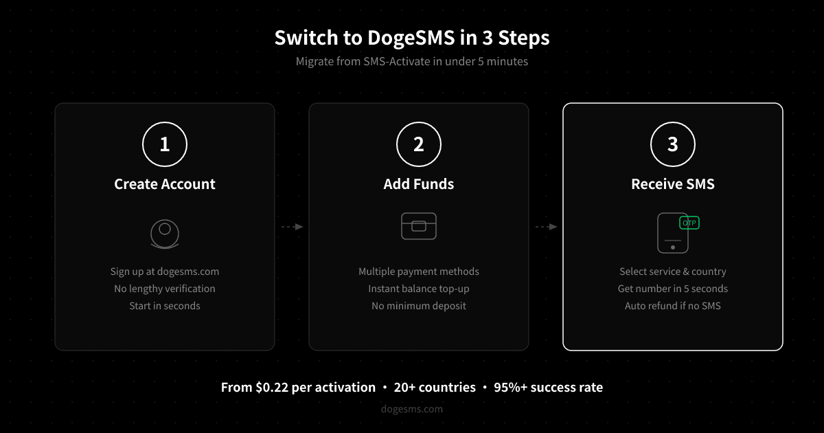 从 SMS-Activate 迁移到 DogeSMS 的 3 步指南