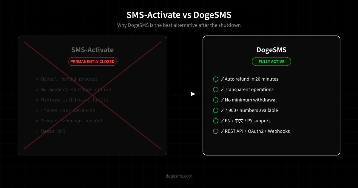 SMS-Activate 已关停——2026 年最佳短信验证替代方案